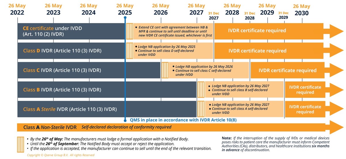 https://www.qservegroup.com/write/Afbeeldingen1/02. IVD Quotes/IVDR Diagram proposal 2024- 0021 COD.jpg?preset=content