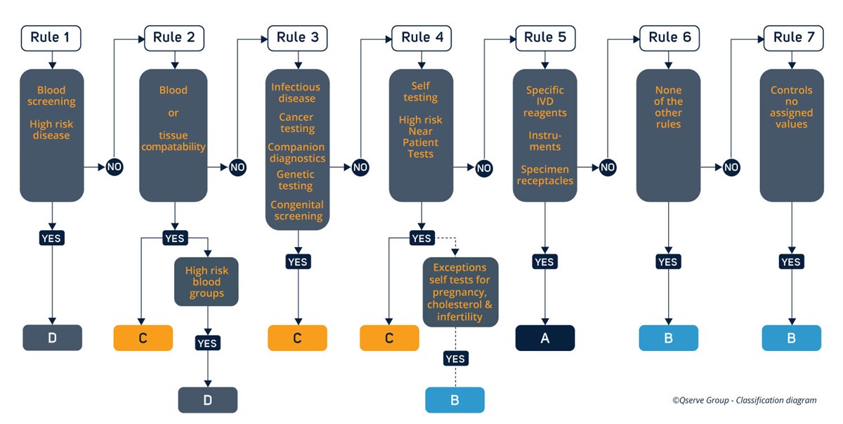 https://www.qservegroup.com/write/Afbeeldingen1/IVDR/Seven Classification Rules IVDR.jpg?preset=content